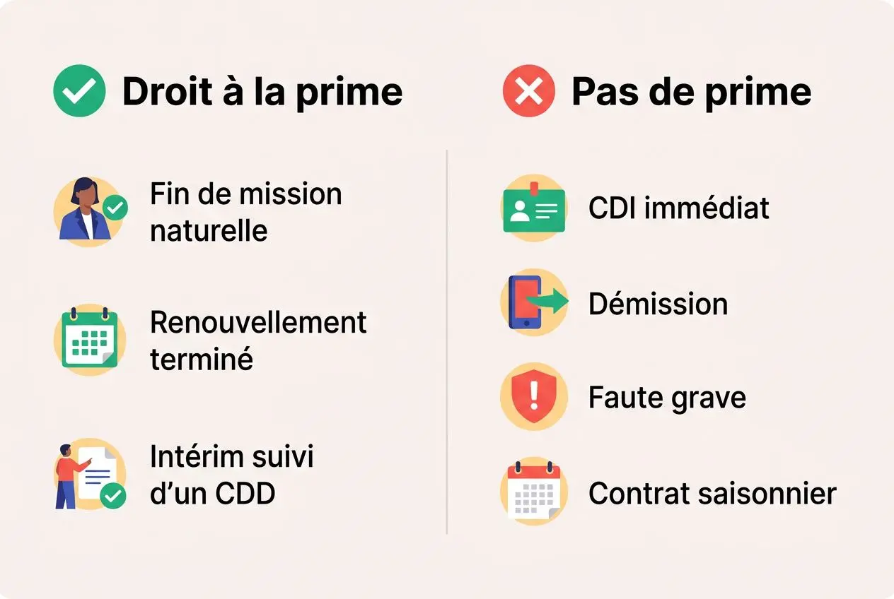 Droit à la prime: pictogrammes montrant fin de mission naturelle, renouvellement terminé et intérim suivi d’un CDD (vert); pas de prime: CDI immédiat, démission, faute grave, contrat saisonnier (rouge). prime de précarité travail temporaire intégré naturellement.