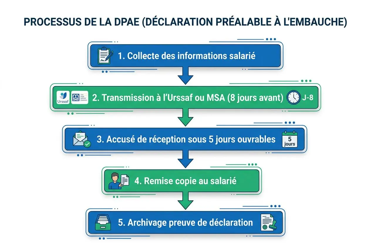 Processus de la DPAE : collecte d’informations salarié, transmission à l’Urssaf/MSA, accusé de réception, remise de copie au salarié et archivage preuve de déclaration. (intègre: formalités administratives embauche salarié)