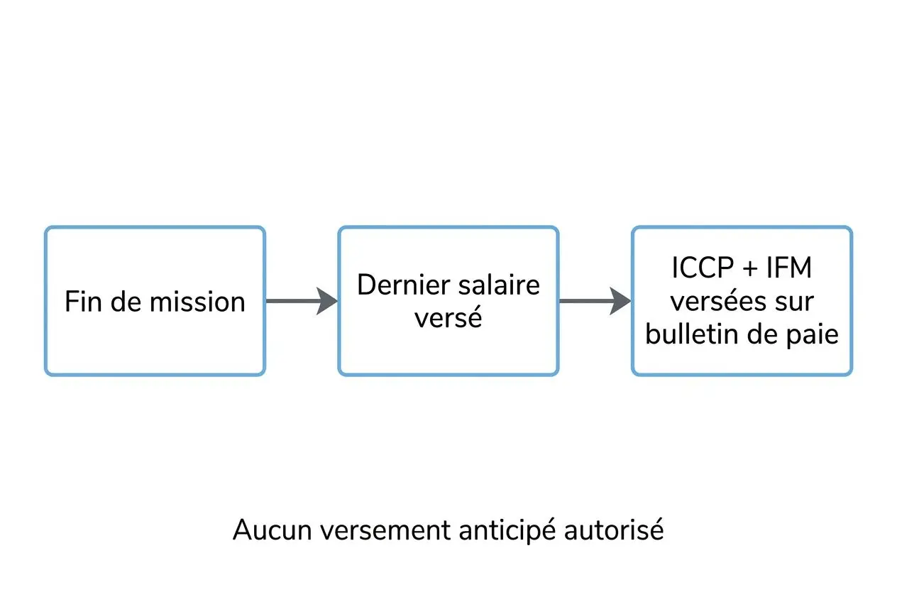 Processus de fin de mission en intérim : dernier salaire versé, puis ICCP + IFM versés sur le bulletin de paie. Aucun versement anticipé autorisé. Congés payés intérim calculS intégré.
