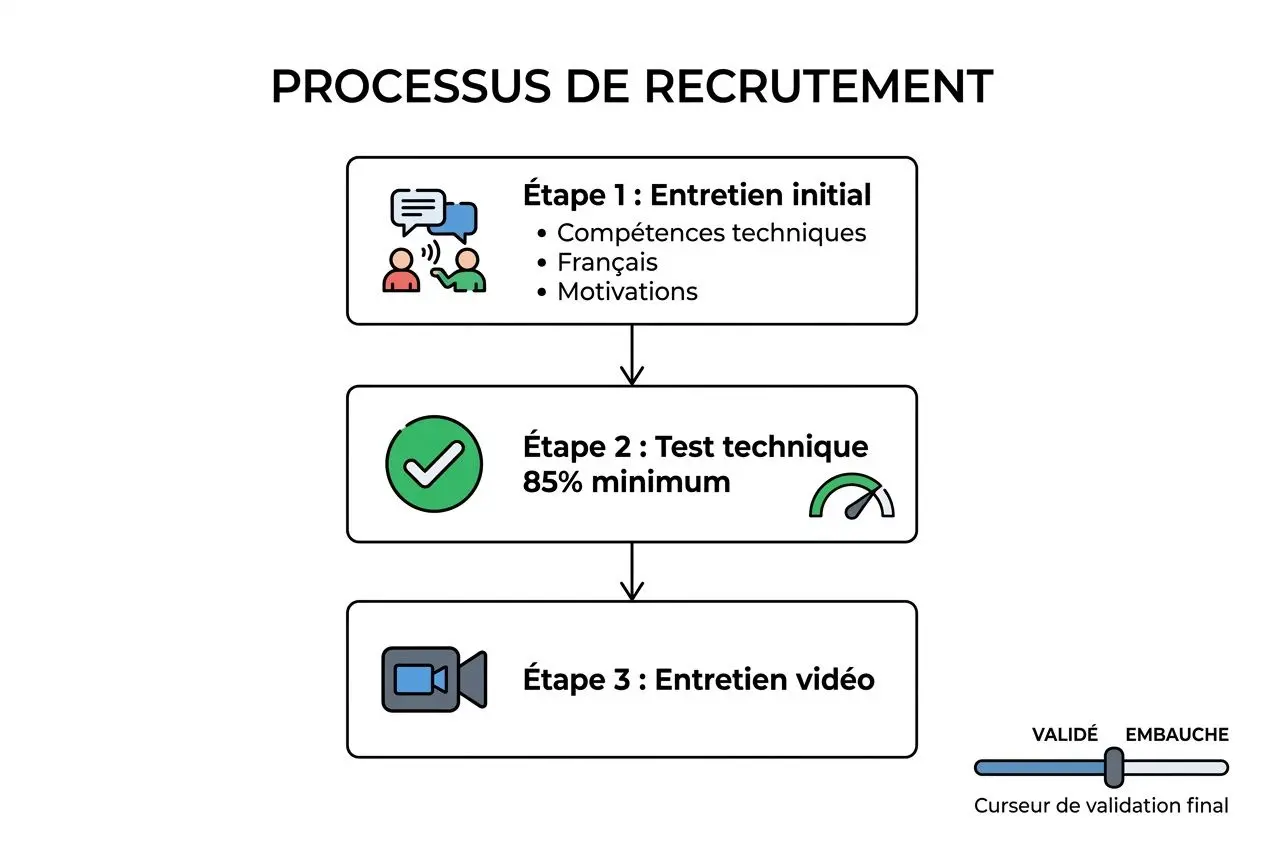 Processus de recrutement affichant trois étapes: entretien initial, test technique 85% minimum et entretien vidéo, avec curseur de validation final et icônes. intégration naturelle du terme agence interim spécialisée roumanie dans le contexte.