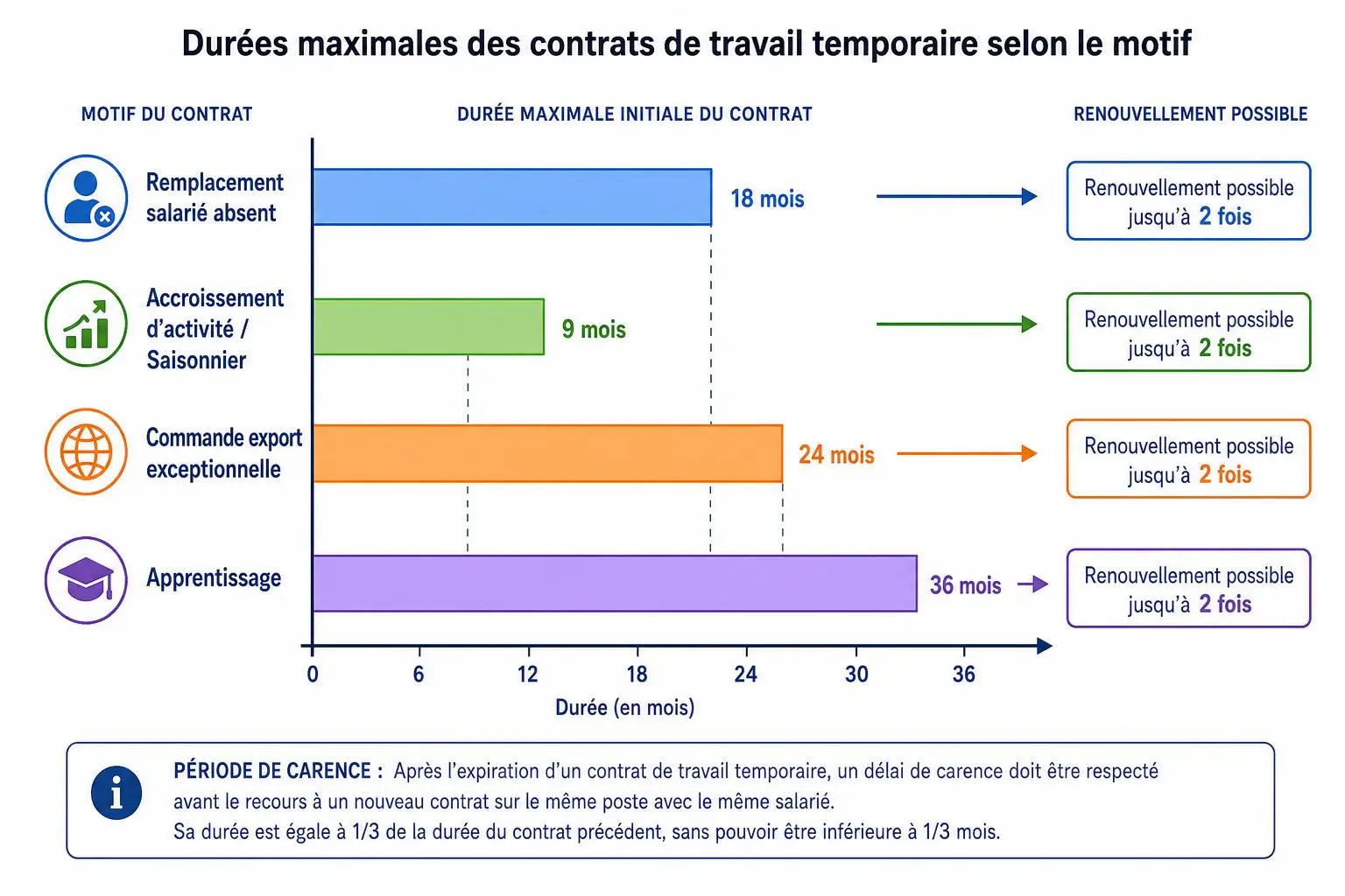 Durées maximales des contrats de travail temporaire par motif, avec barres colorées et durée initiale: remplacement absents 18 mois; accroissement saisonnier 9 mois; commande export exceptionnelle 24 mois; apprentissage 36 mois. Renouvellement possible jusqu’à 2 fois.