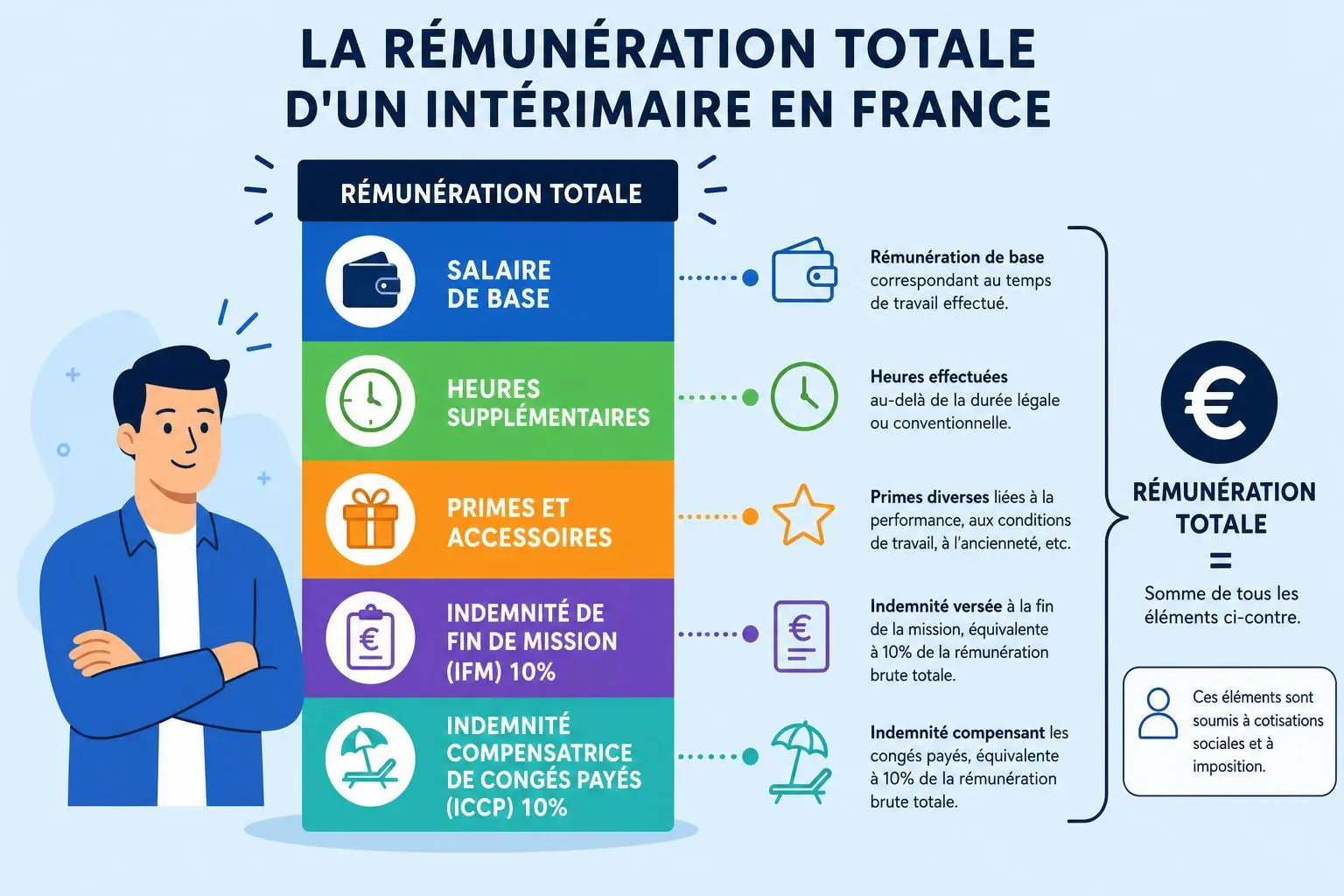 La rémunération totale d'un intérimaire en France : schéma coloré montrant base salariale, heures supplémentaires, primes et accessoires, indemnité de fin de mission et indemnité compensatrice de congés payés.