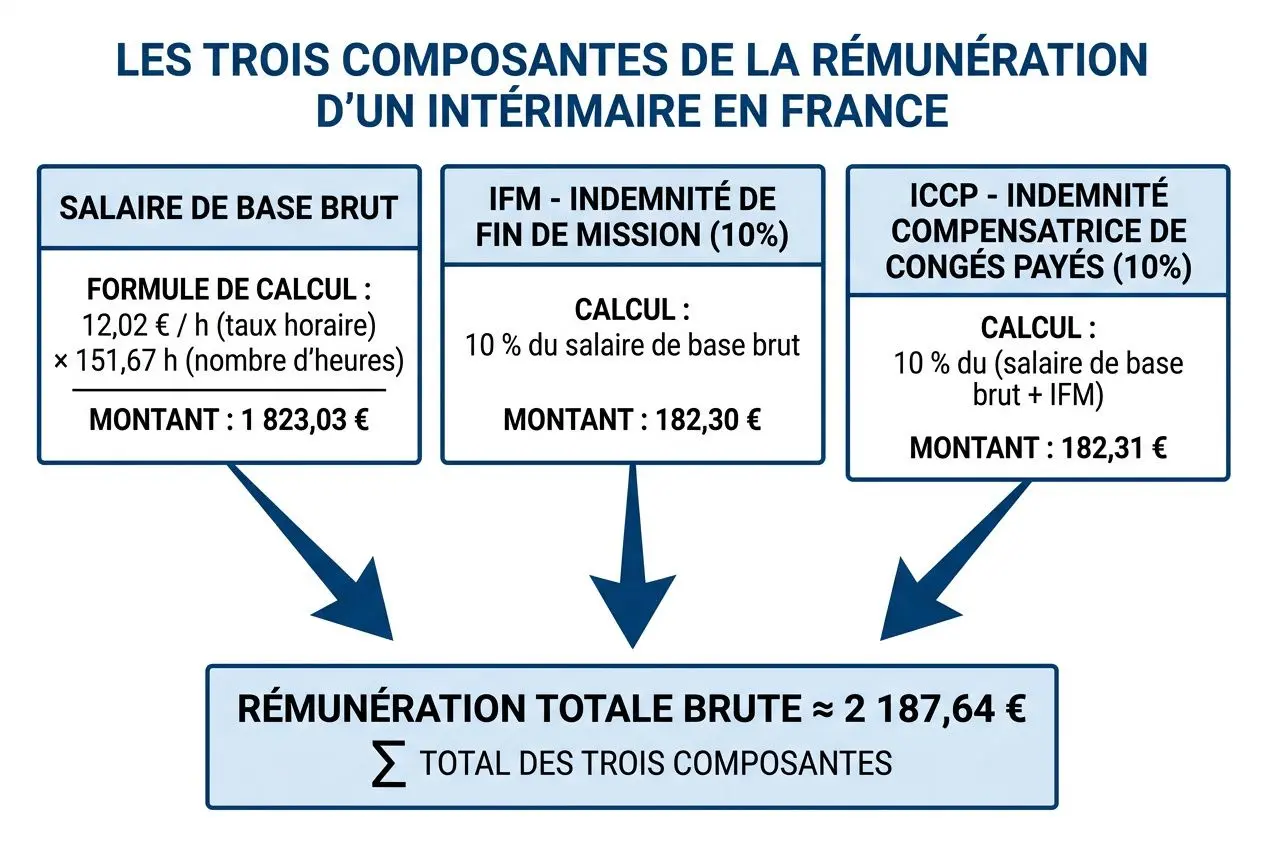 Les trois composants du salaire d’un intérimaire en France: base brut, indemnité de fin de mission (IFM) et indemnité compensatrice de congés payés (ICCP), totalisant environ 2 187,64 €.