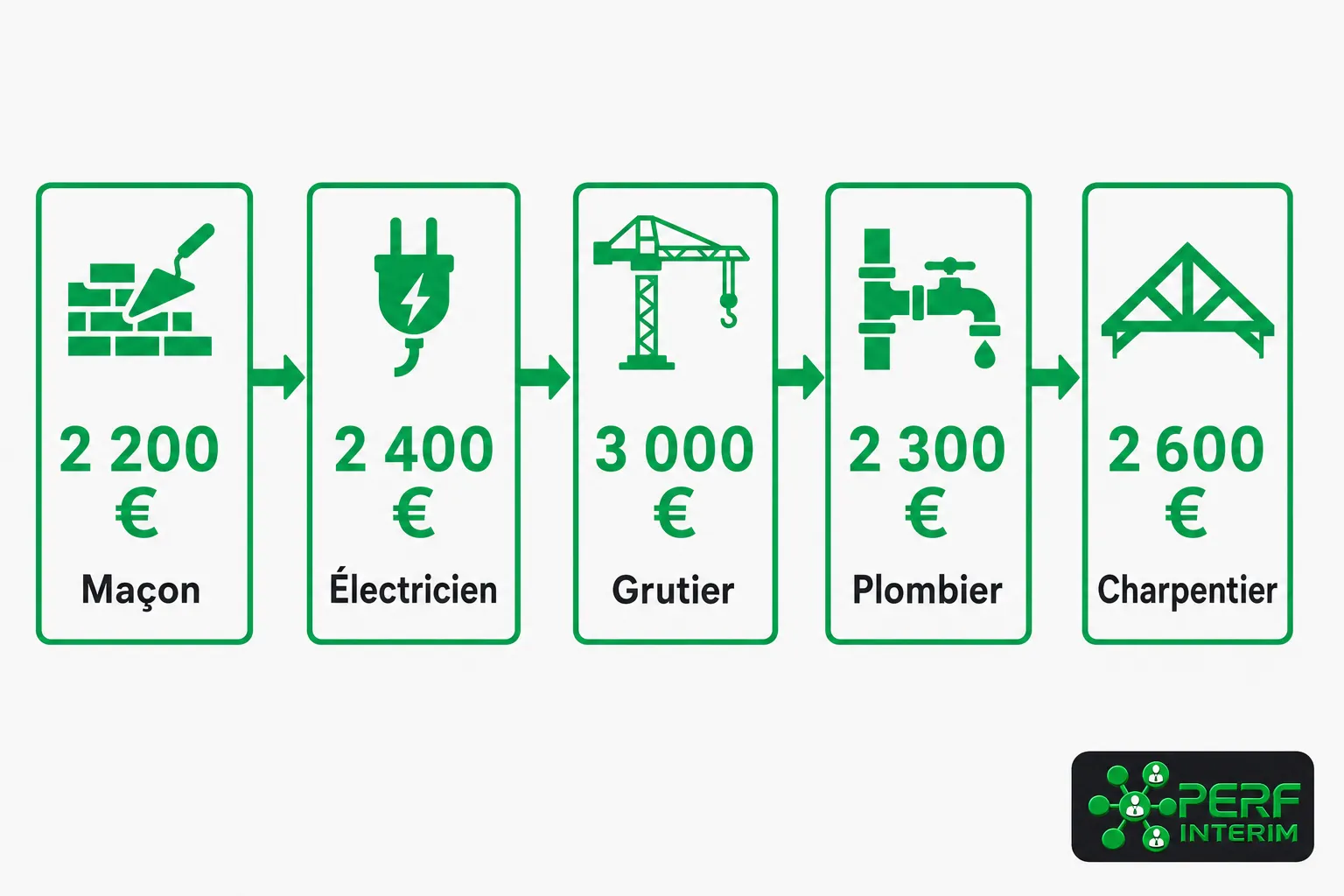Intérim BTP : métiers demandés, affichage montrant maçonnage 2200 €, électricien 2400 €, grutier 3000 €, plombier 2300 €, charpentier 2600 € – métiers du bâtiment en intérim.