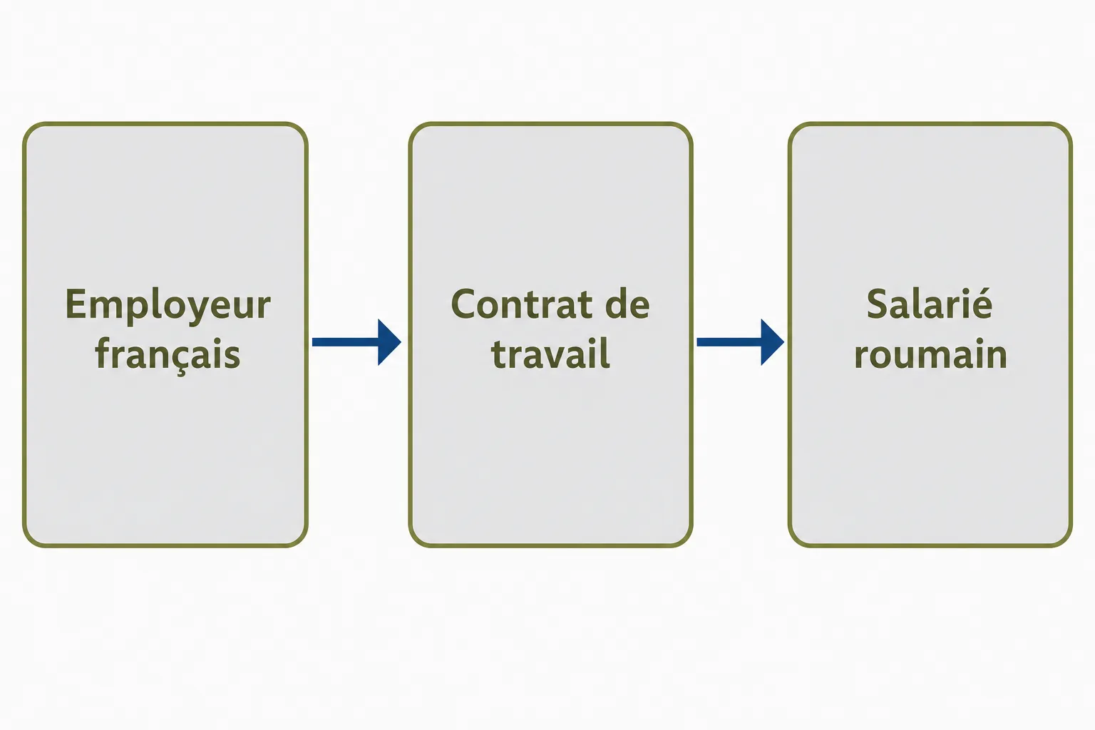 Processus: Employeur français → Contrat de travail → Salarié roumain.