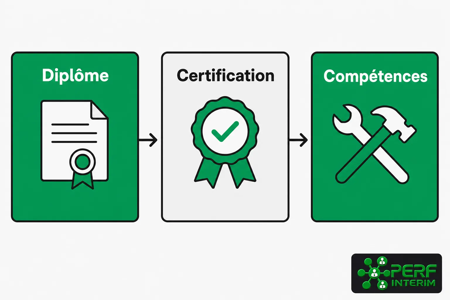 Schéma des parcours métiers BTP en intérim : diplôme, certification et compétences illustrés par icônes. Texte repère : intérim btp quels métiers demandés (non visible).